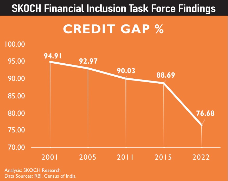Financial Inclusion Task Force (FITF) FITF Findings: Credit gap falls 12.01 percent